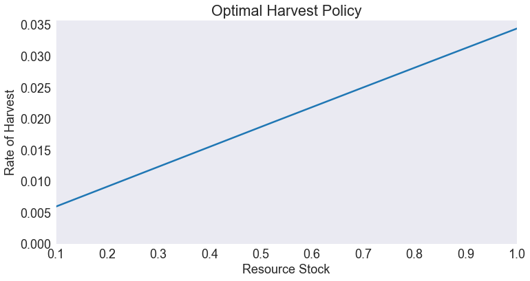 ../../_images/03 Deterministic Nonrenewable Resource Model_10_1.png